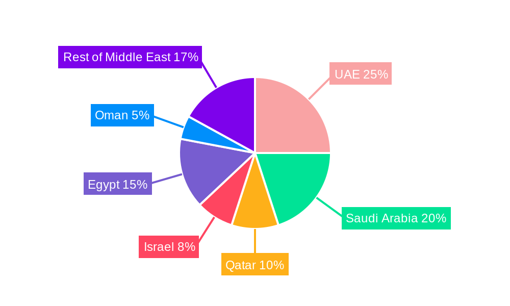 Middle Eastern Hair Colorants Market Regional Share
