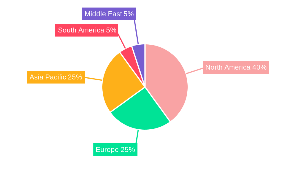 Mixed Martial Art Equipment Market Regional Share