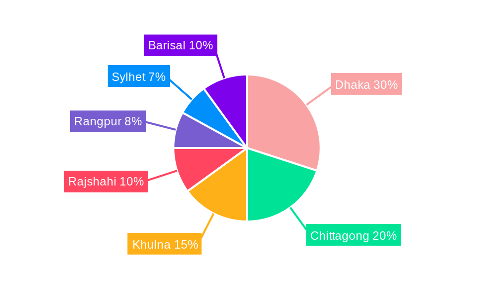 Mustard Oil Industry in Bangladesh Regional Share