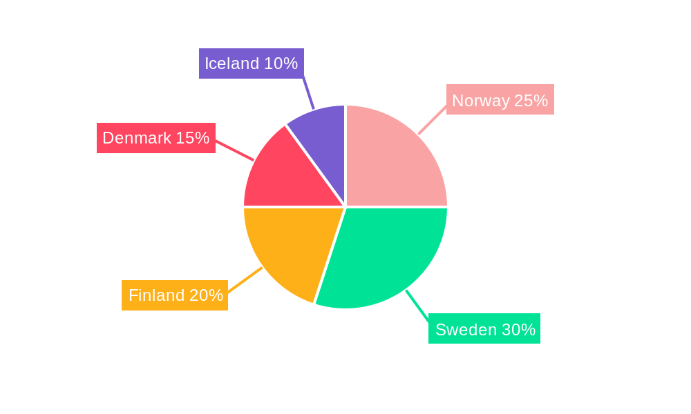 Nordic Data Center Market Regional Share
