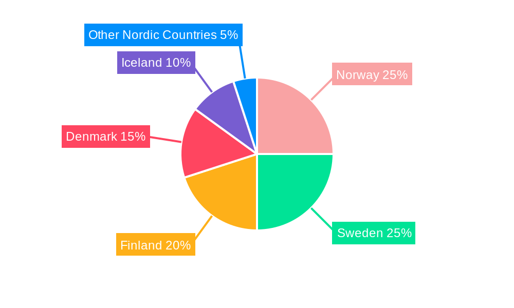 Nordic Pouch Packaging Market Regional Share