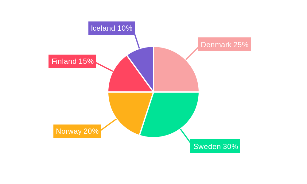 Nordics Digital Transformation Market Regional Share
