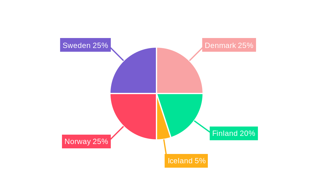 Nordics Freight And Logistics Market Regional Share