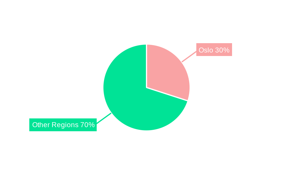 Norway Life & Non-Life Insurance Market Regional Share