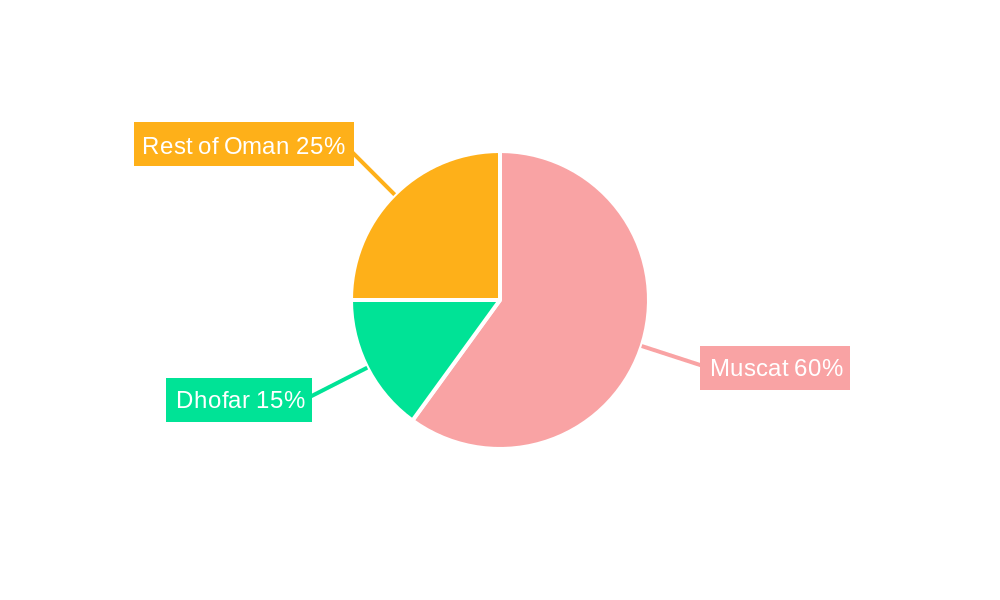 Oman Luxury Residential Real Estate Market Regional Share