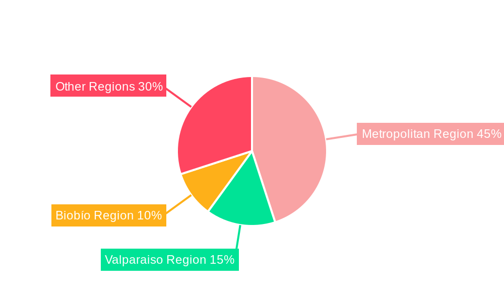 Online Shopping Market in Chile Regional Share