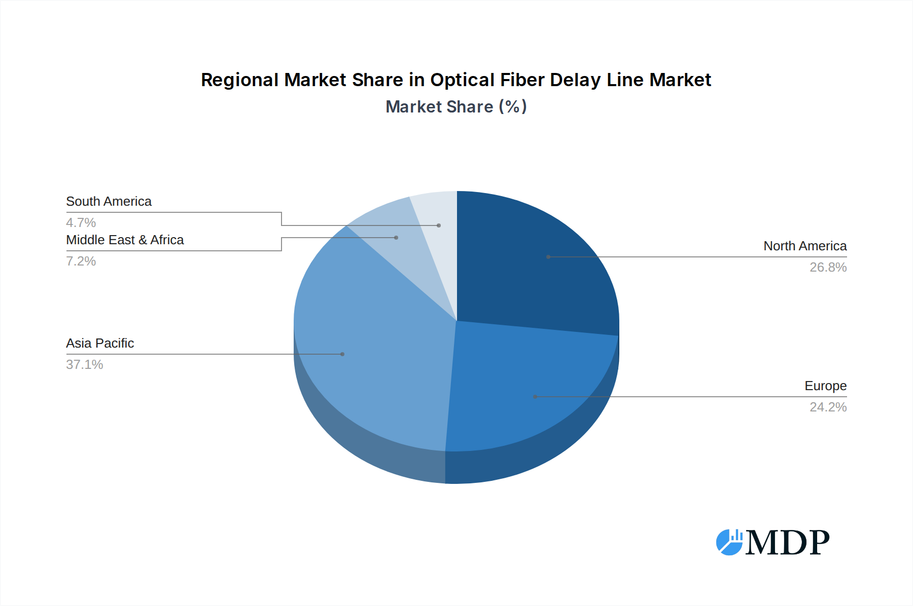 Optical Fiber Delay Line Market Share by Region - Global Geographic Distribution