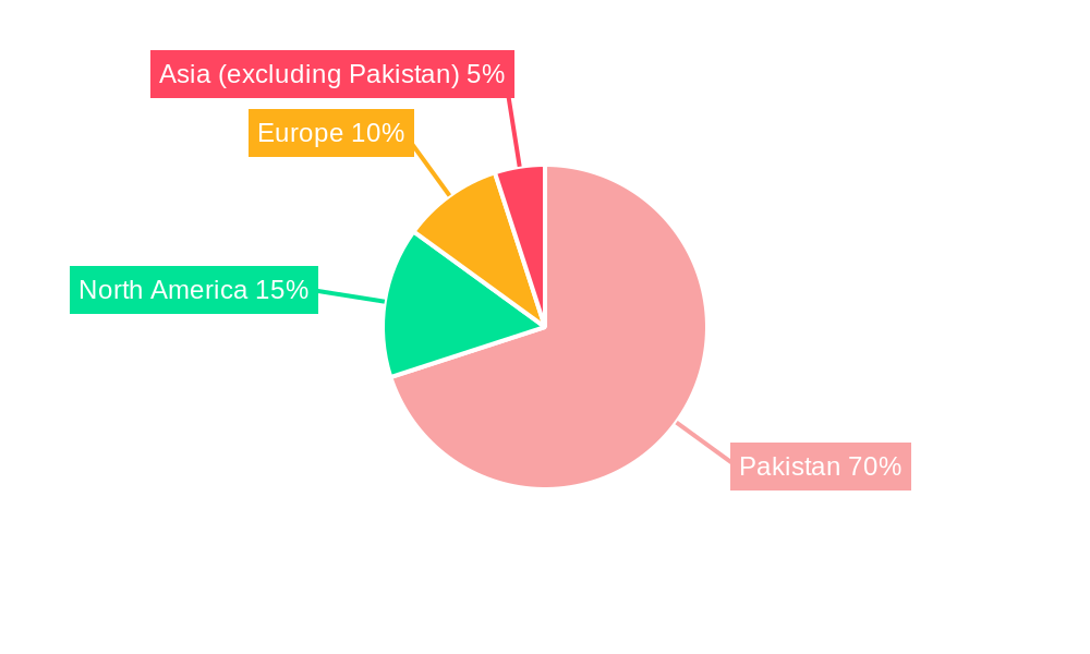 Pakistan Home Textile Industry Regional Share
