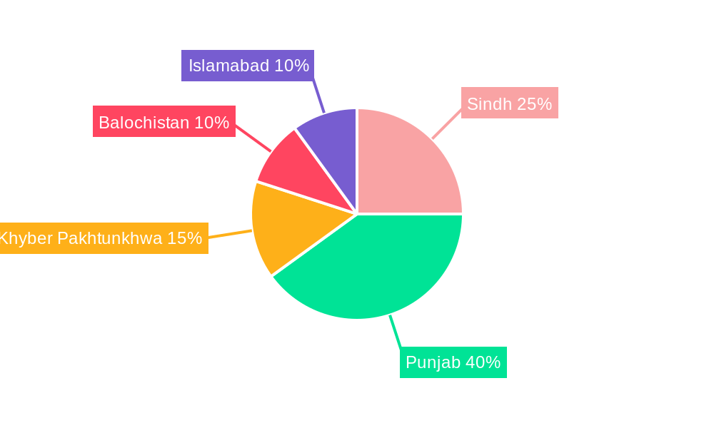 Pakistan Telecom Industry Regional Share