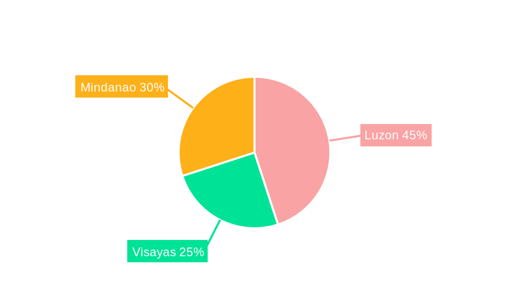 Philippines Lubricants Market Regional Share
