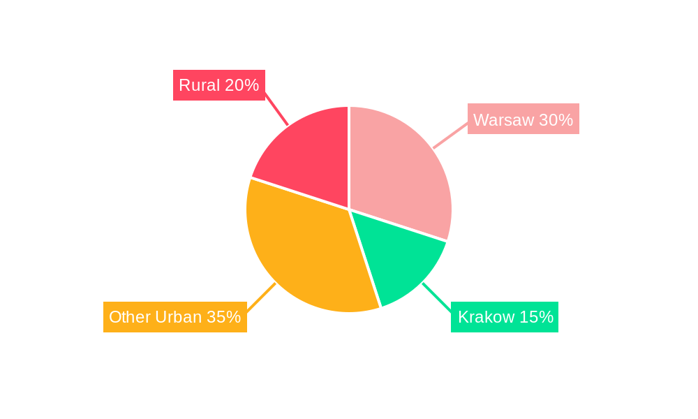 Poland ICT Market Regional Share
