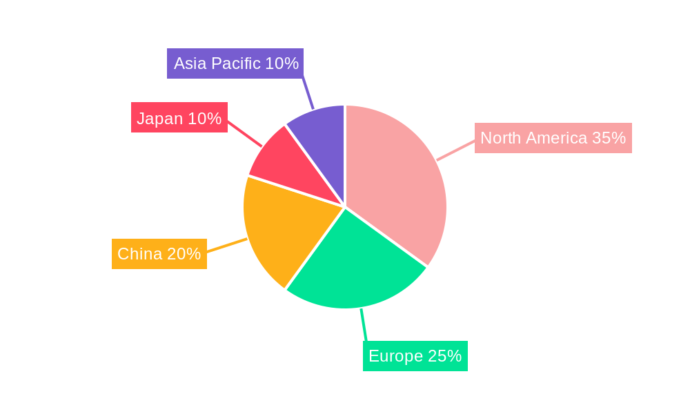 RAM Market Regional Share