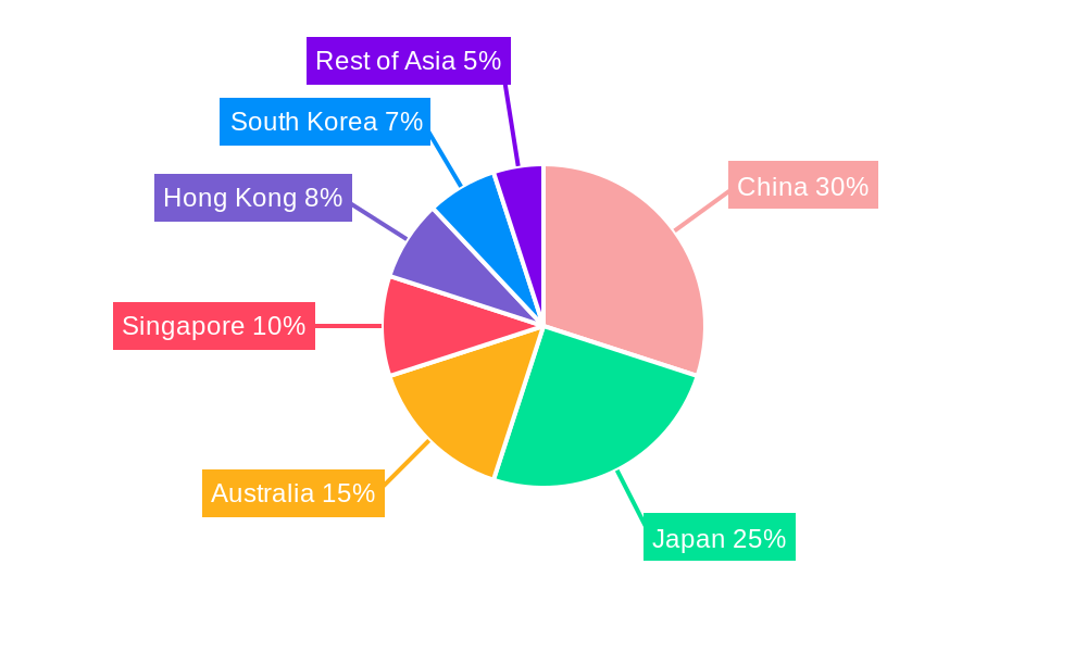 REIT Market in Asia Regional Share