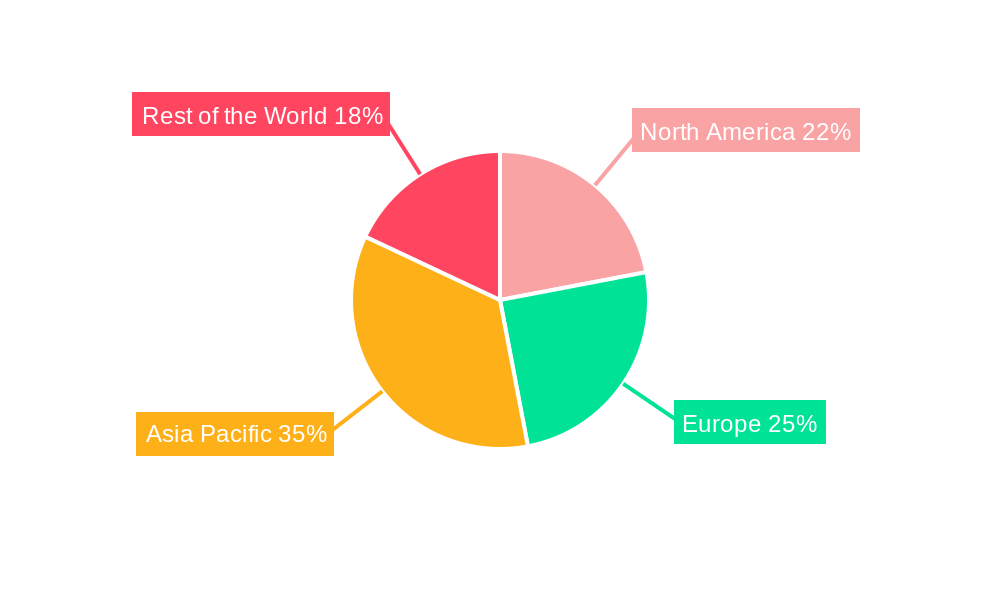 Rail Components Market Regional Share