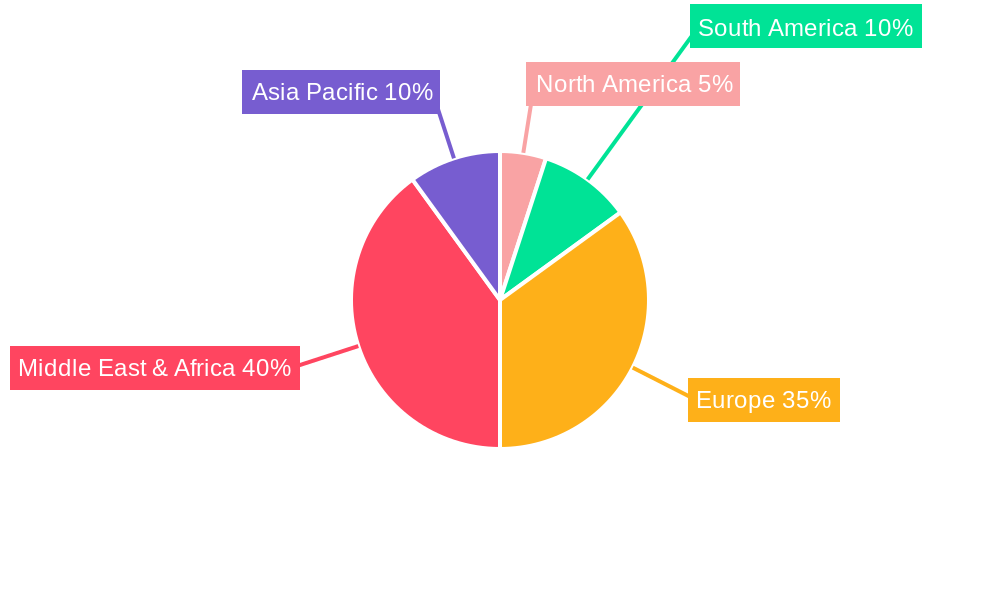 Republic of Congo Oil and Gas Industry Regional Share
