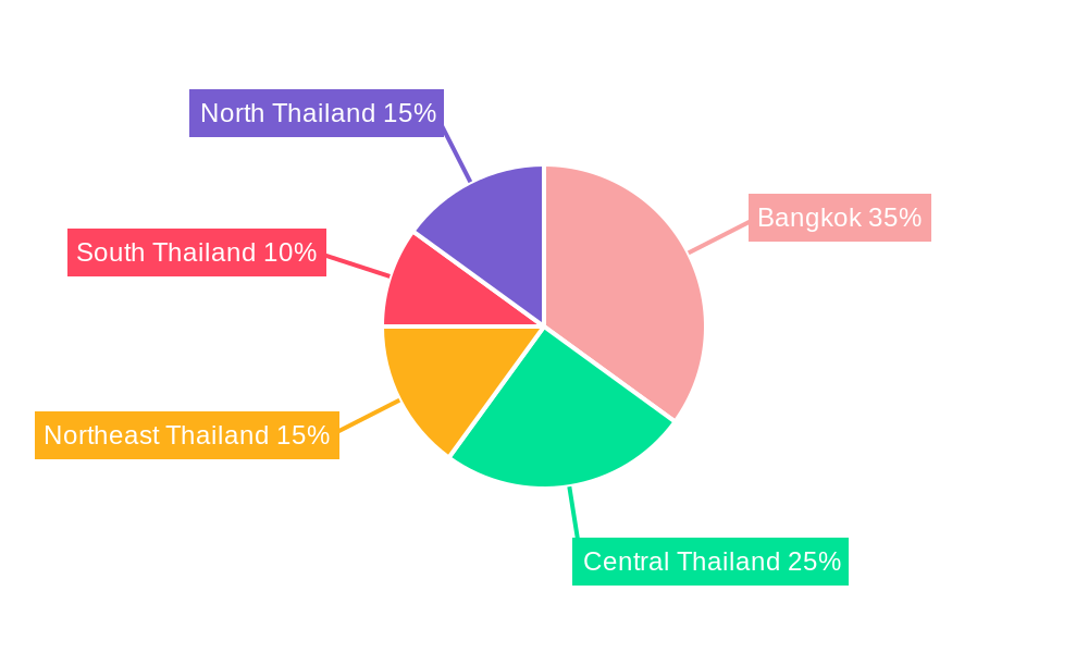 Retail Business in Thailand Market Regional Share