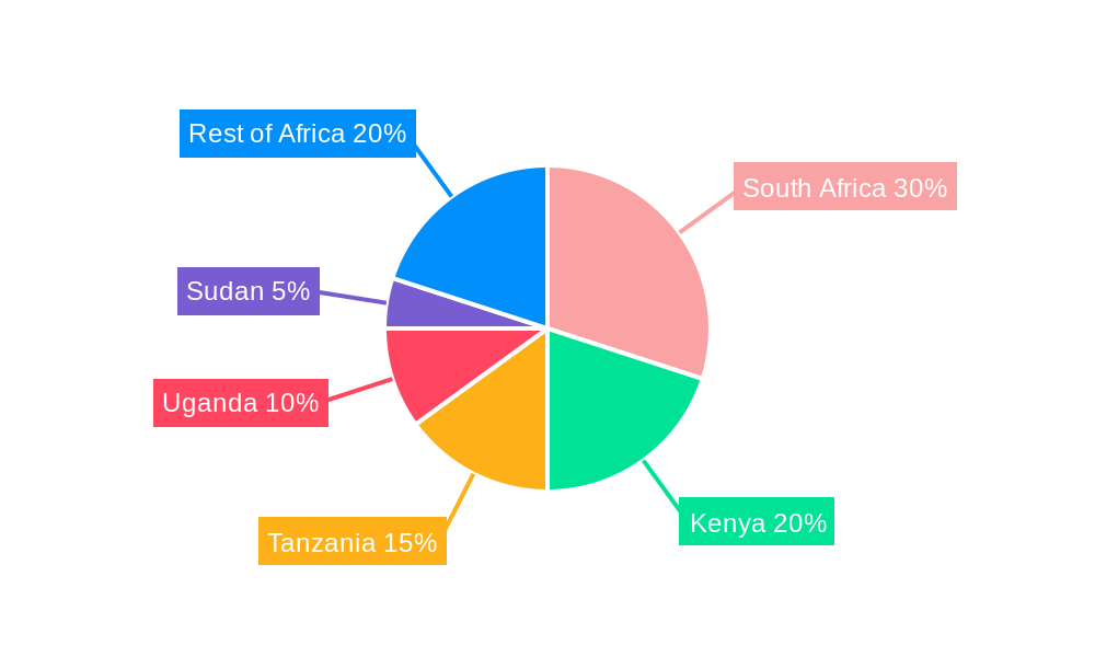 Robotics and Mechatronics For Agriculture Market in Africa Regional Share