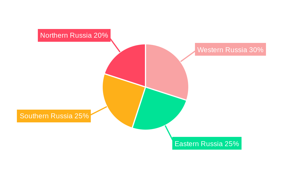 Russia Compound Feed Market Regional Share