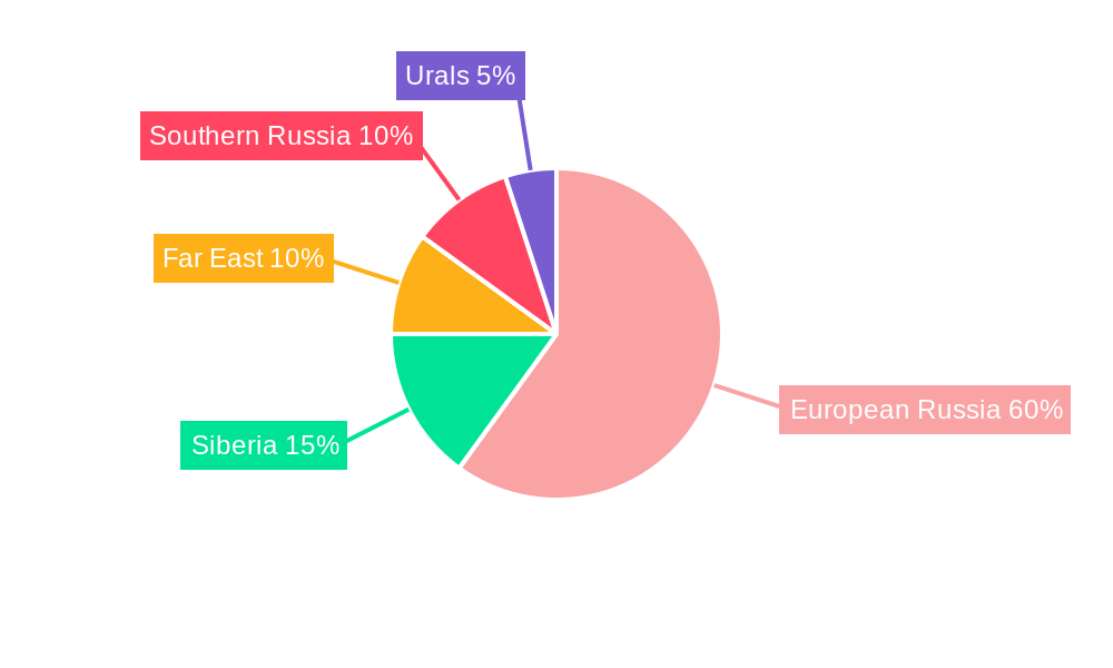Russia Flexible Plastic Packaging Market Regional Share
