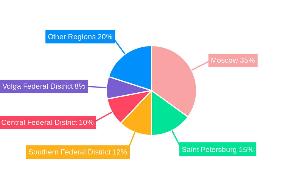 Russia Property & Casualty Insurance Market Regional Share