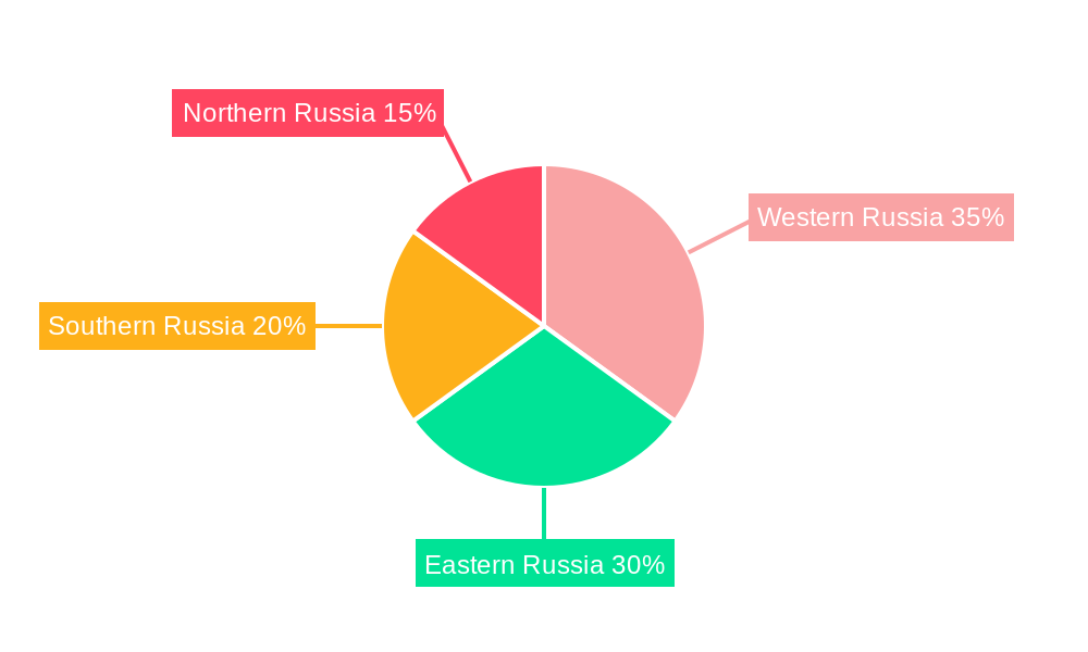 Russian Mining Machine Industry Regional Share