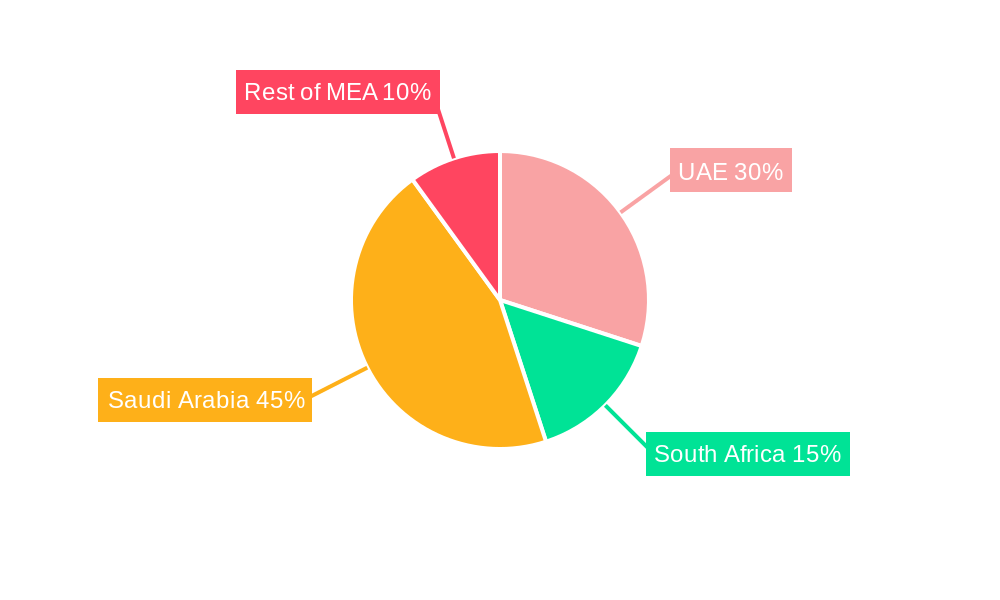 Saudi Arabia E-Commerce Market Regional Share