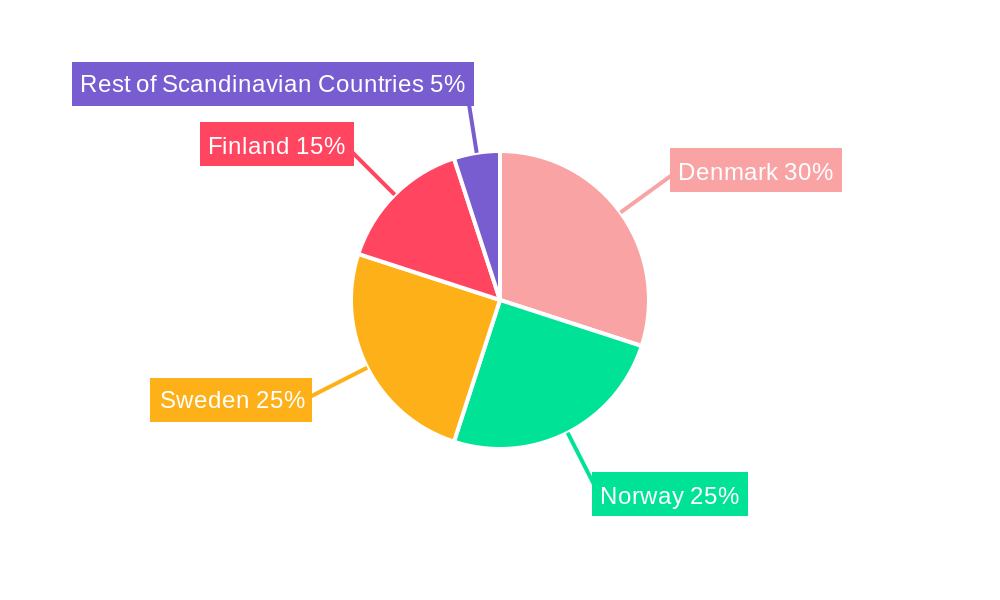 Scandinavian Electric Fireplace Market Regional Share