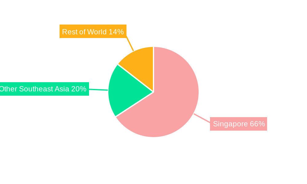 Singapore Container Transshipment Market Regional Share