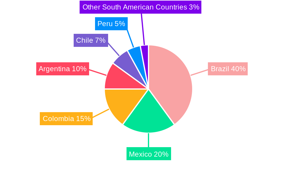 South America Challenger Banks Market Regional Share