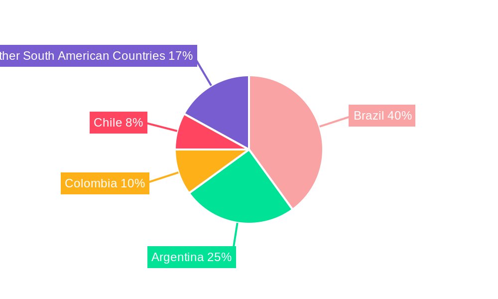 South America Feed Binders Market Regional Share