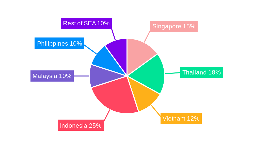 Southeast Asia Cross-border E-commerce Market Regional Share