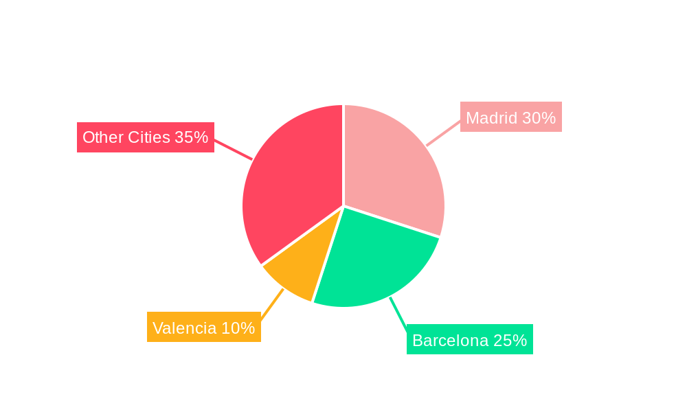 Spain Commercial Real Estate Industry Regional Share