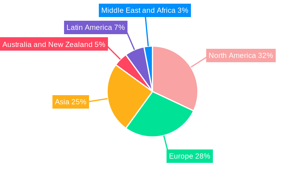 System Integration Market Regional Share