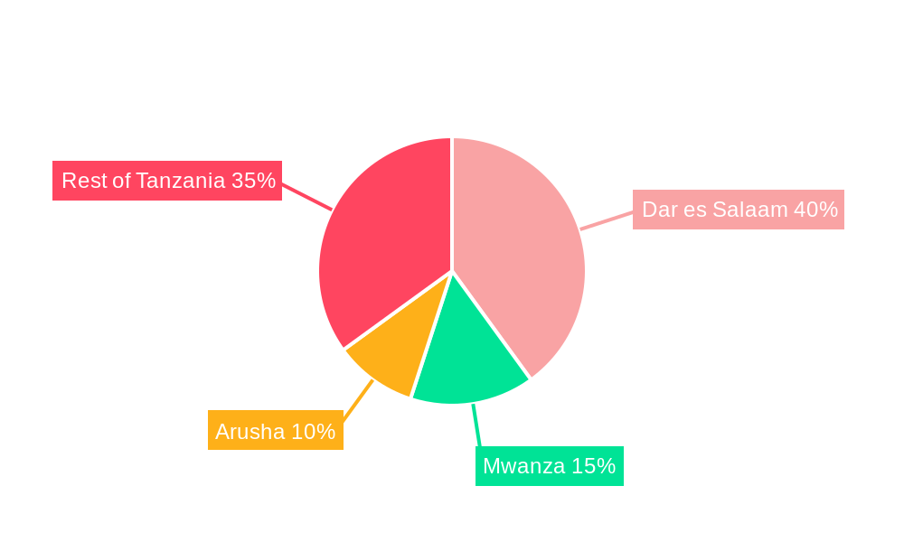 Tanzania Used Car Market Regional Share