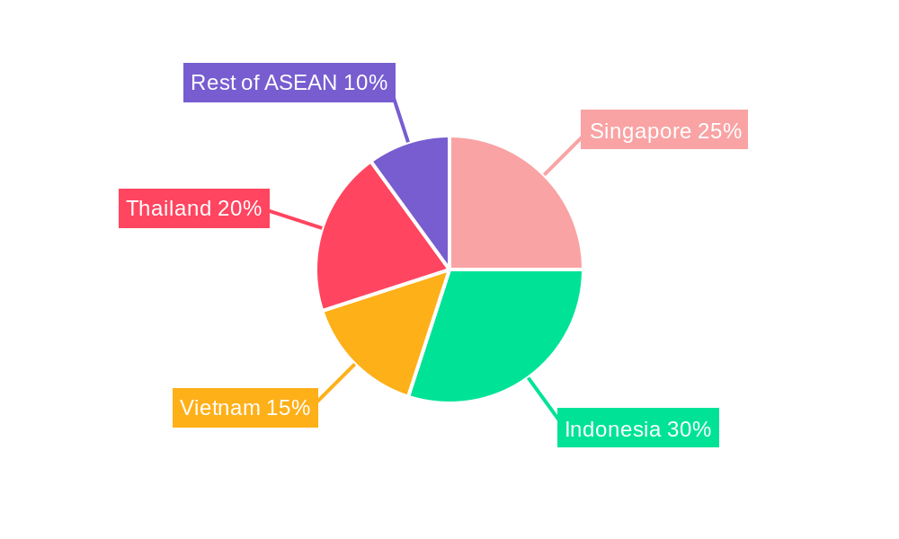 Telehealth Services Market in ASEAN Regional Share