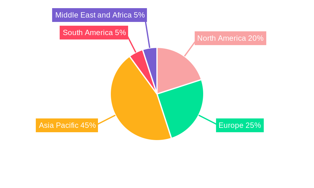 Textile Dyes Market Regional Share
