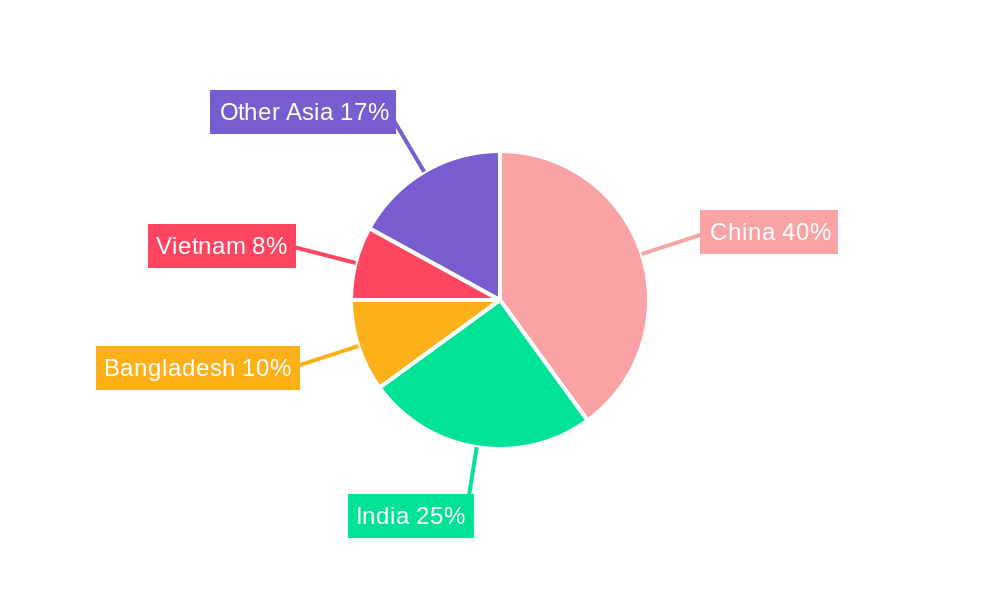 Textile Industry in Asia Regional Share