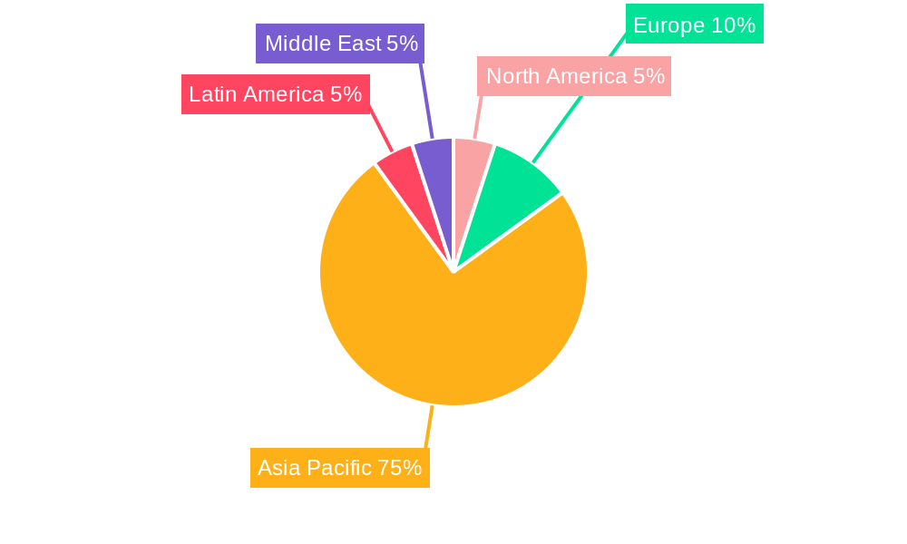Thai packaging industry Regional Share