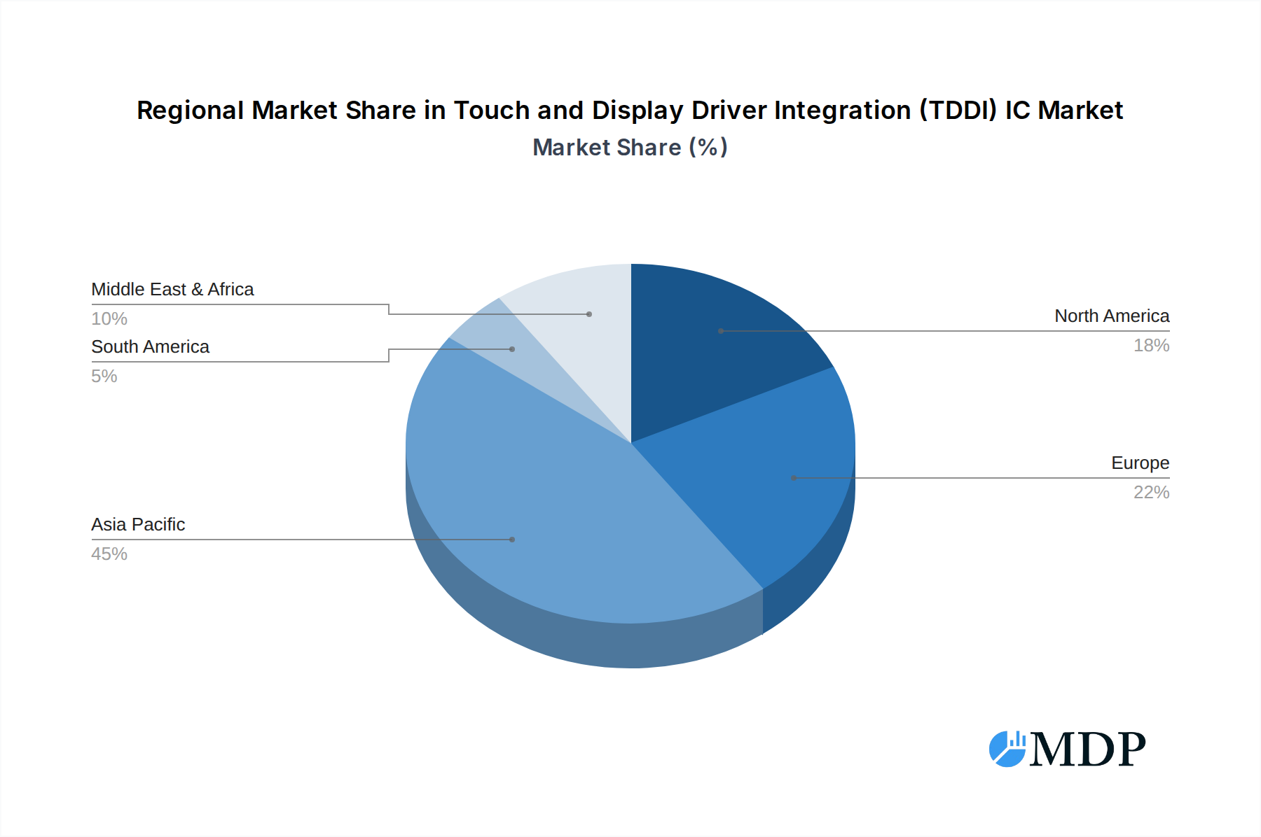 Touch and Display Driver Integration (TDDI) IC Market Share by Region - Global Geographic Distribution