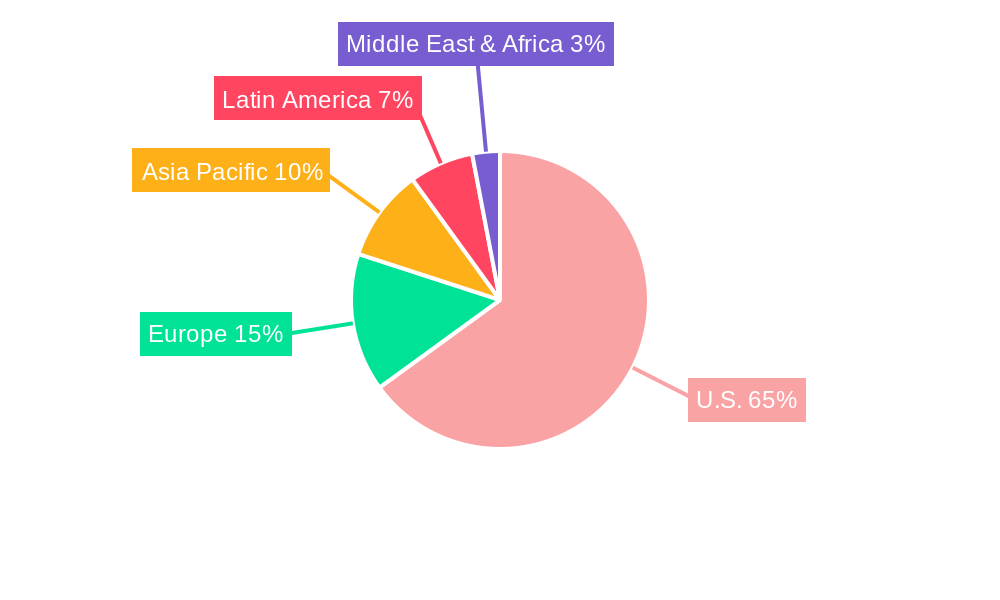 U.S. Maize Industry Regional Share