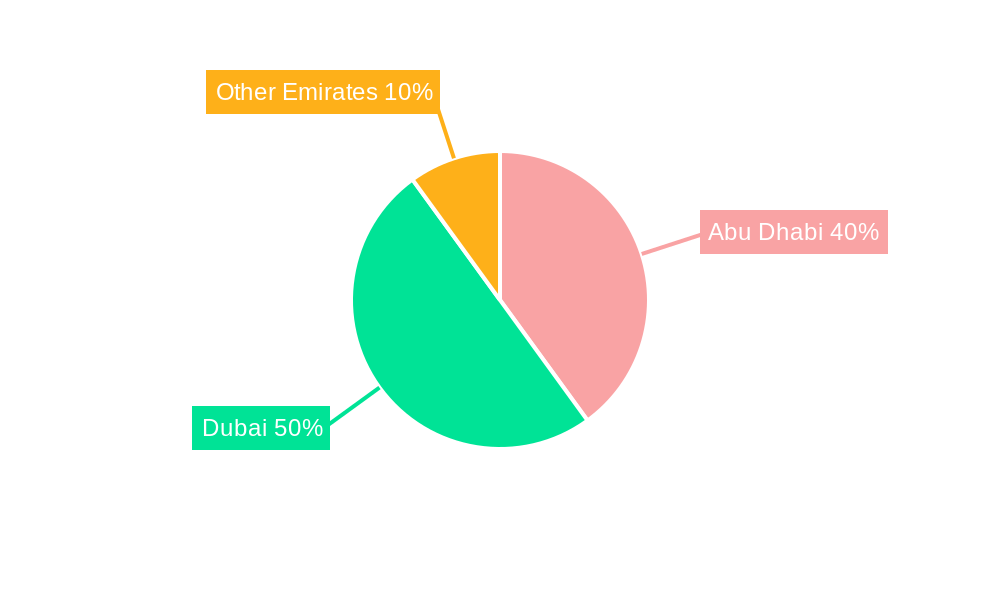 UAE Fintech Market Regional Share
