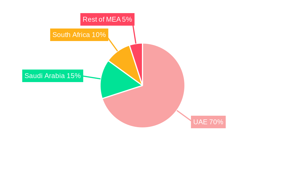 UAE Health Insurance TPA Industry Regional Share