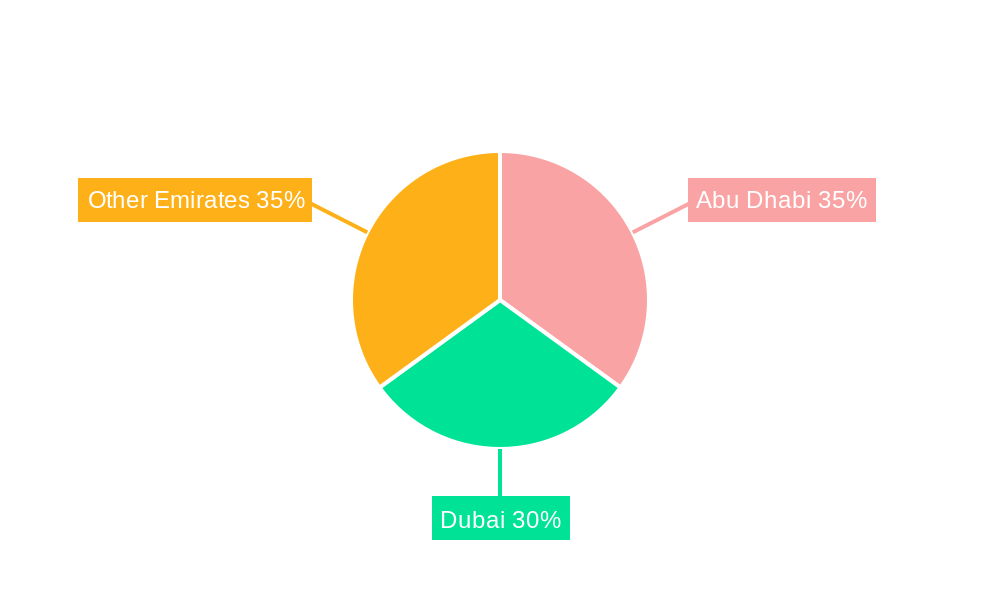 UAE Life and Annuity Insurance Market Regional Share