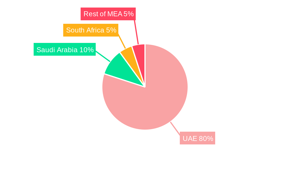 UAE Poultry Meats Market Regional Share