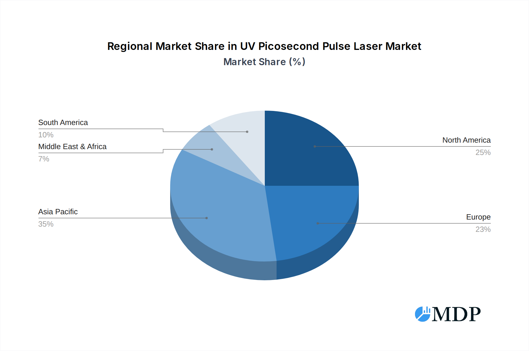 UV Picosecond Pulse Laser Market Share by Region - Global Geographic Distribution