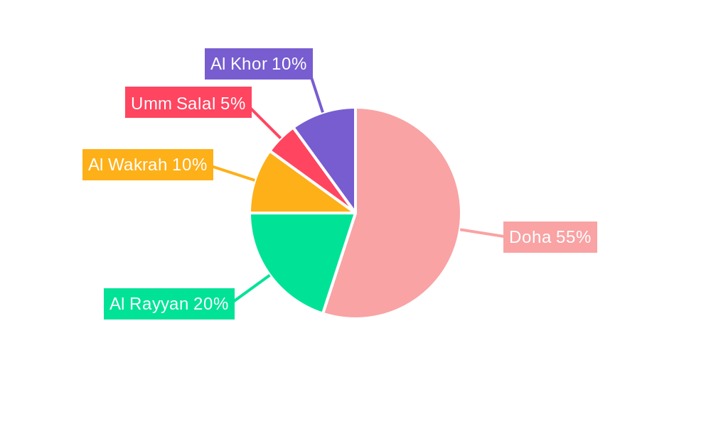 Waste Management in Qatar Market Regional Share