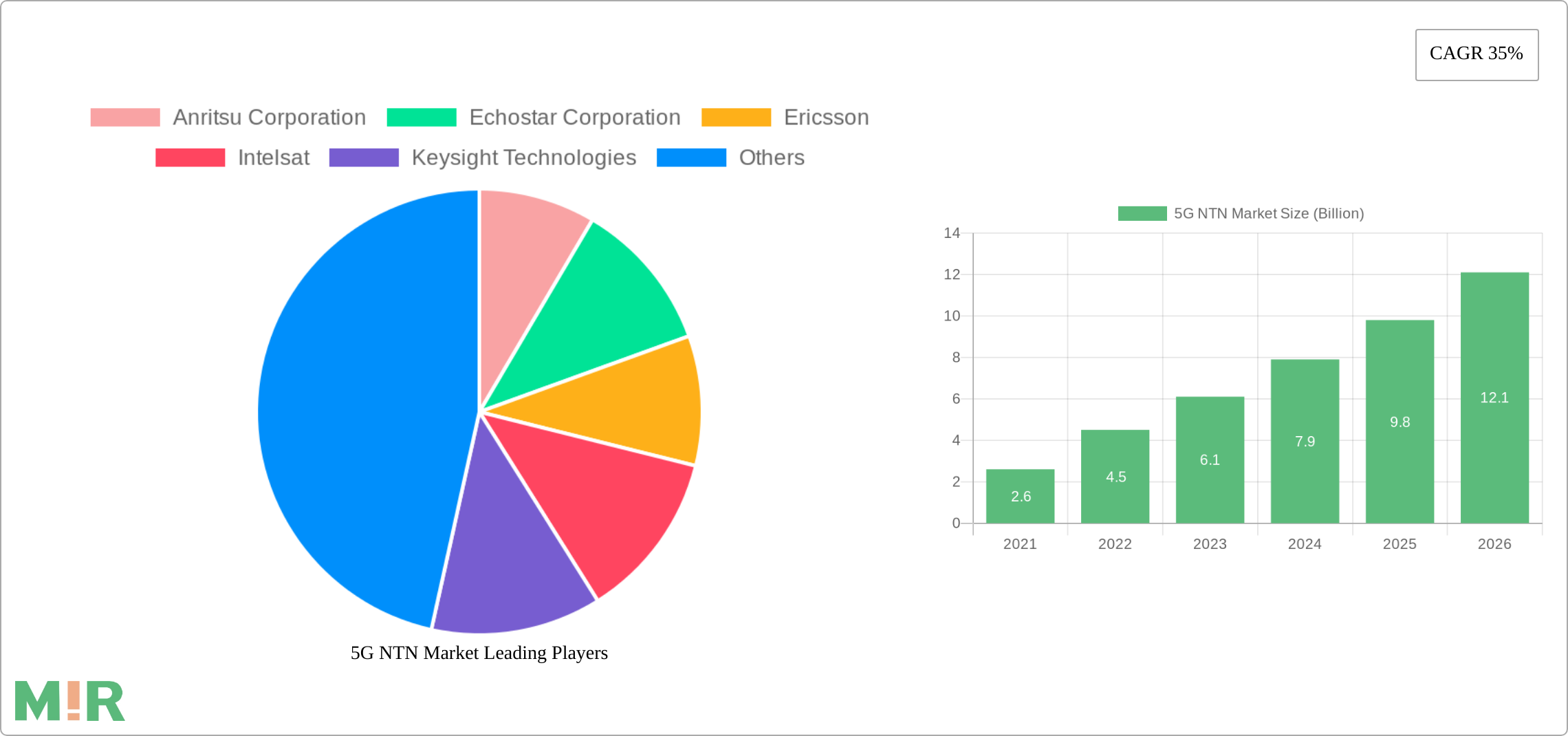 5G NTN Market Research Report - Market Size, Growth & Forecast