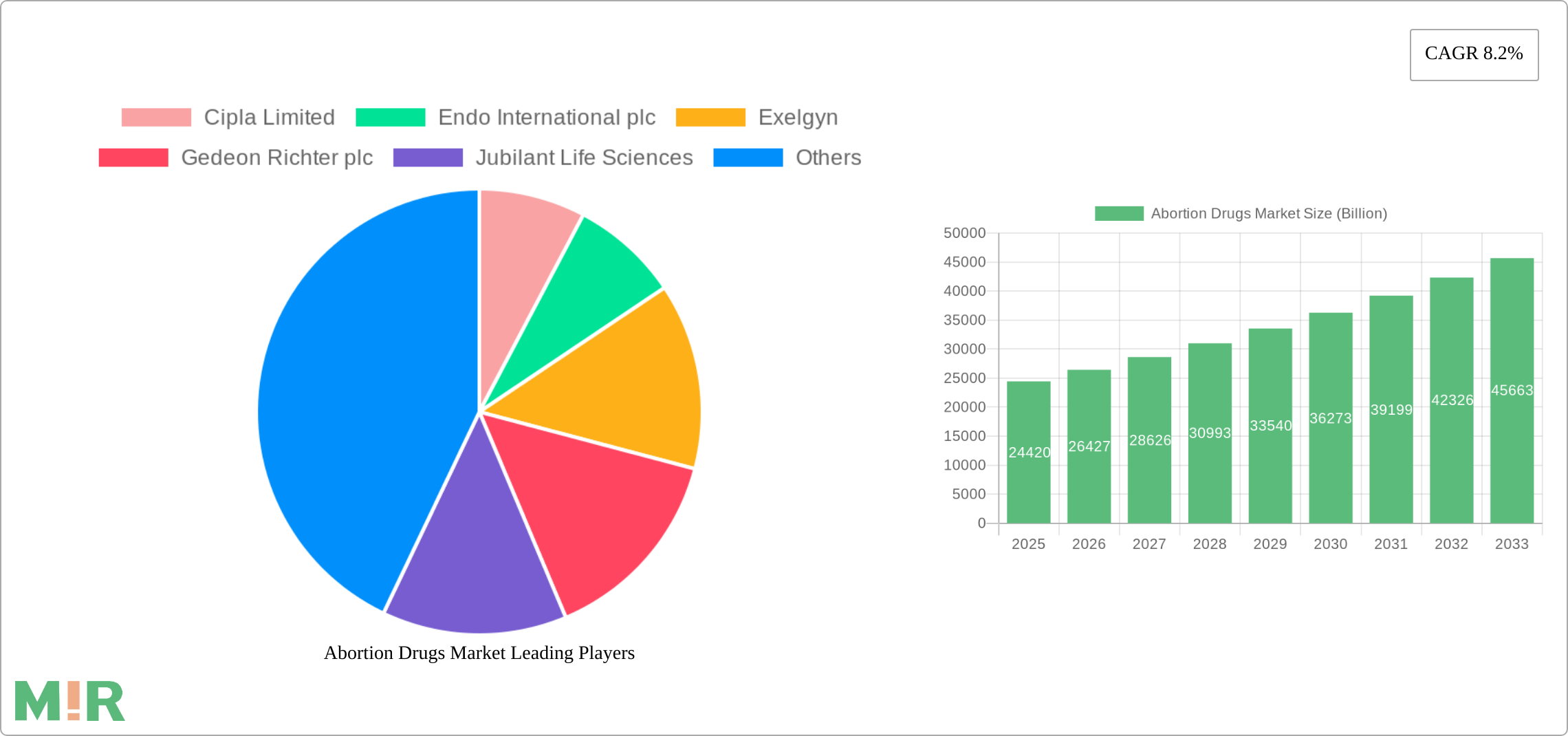 Abortion Drugs Market Research Report - Market Size, Growth & Forecast