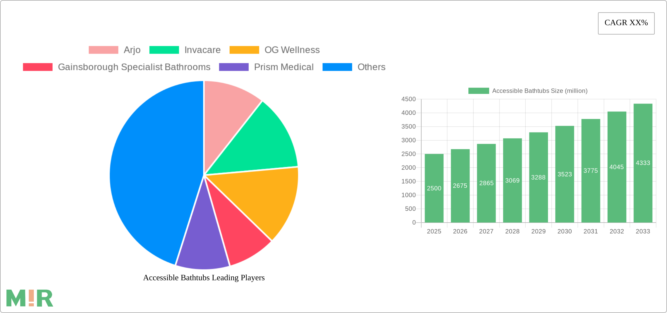 Accessible Bathtubs Research Report - Market Size, Growth & Forecast