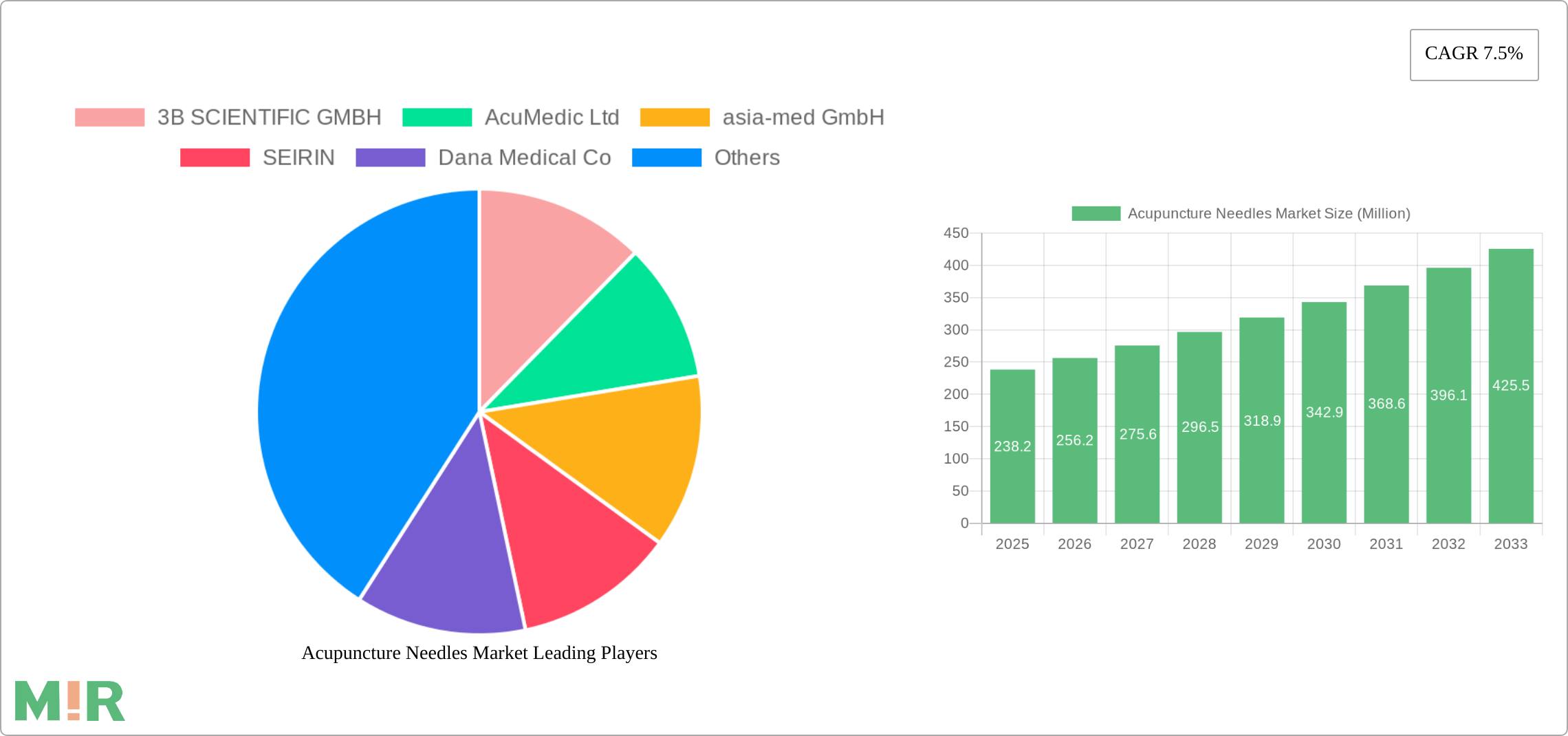 Acupuncture Needles Market Research Report - Market Size, Growth & Forecast